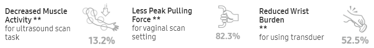 Decreased Muscle Activity ** for ultrasound scan task 13.2%. Less Peak Pulling Force ** for vaginal scan setting 82.3%. Reduced Wrist Burden ** for using transducer 52.5%